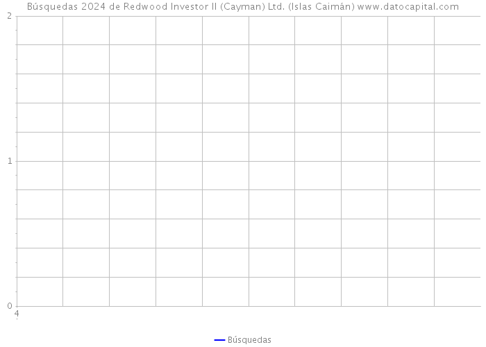 Búsquedas 2024 de Redwood Investor II (Cayman) Ltd. (Islas Caimán) 
