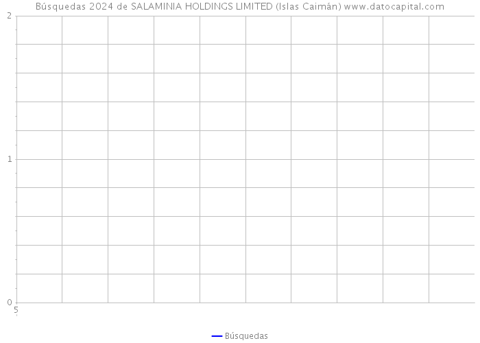Búsquedas 2024 de SALAMINIA HOLDINGS LIMITED (Islas Caimán) 