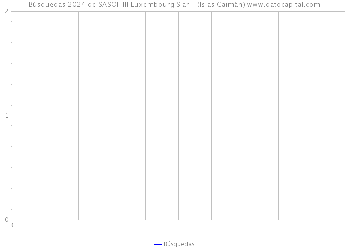 Búsquedas 2024 de SASOF III Luxembourg S.ar.l. (Islas Caimán) 