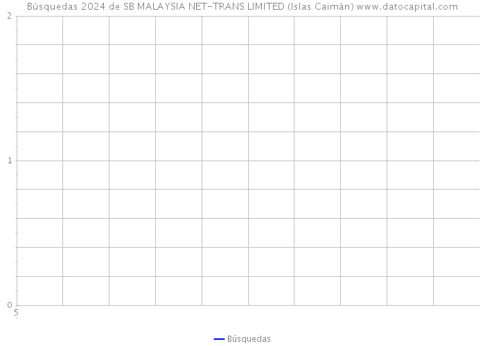 Búsquedas 2024 de SB MALAYSIA NET-TRANS LIMITED (Islas Caimán) 