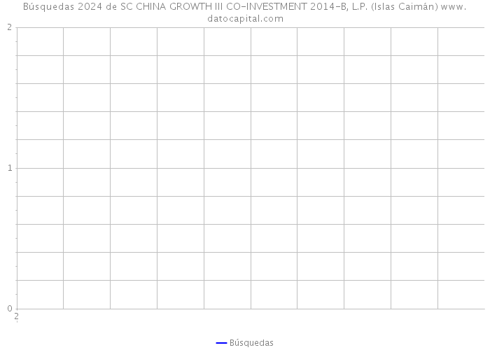 Búsquedas 2024 de SC CHINA GROWTH III CO-INVESTMENT 2014-B, L.P. (Islas Caimán) 