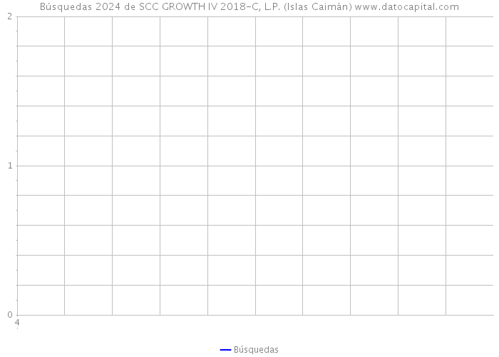 Búsquedas 2024 de SCC GROWTH IV 2018-C, L.P. (Islas Caimán) 