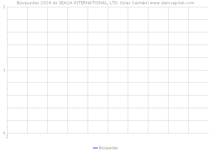 Búsquedas 2024 de SEAGA INTERNATIONAL, LTD. (Islas Caimán) 