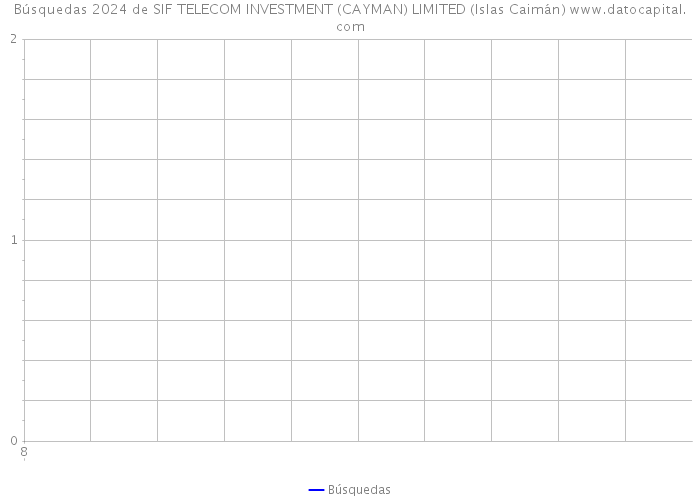 Búsquedas 2024 de SIF TELECOM INVESTMENT (CAYMAN) LIMITED (Islas Caimán) 