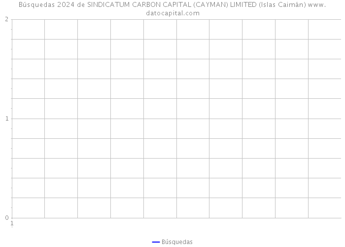 Búsquedas 2024 de SINDICATUM CARBON CAPITAL (CAYMAN) LIMITED (Islas Caimán) 