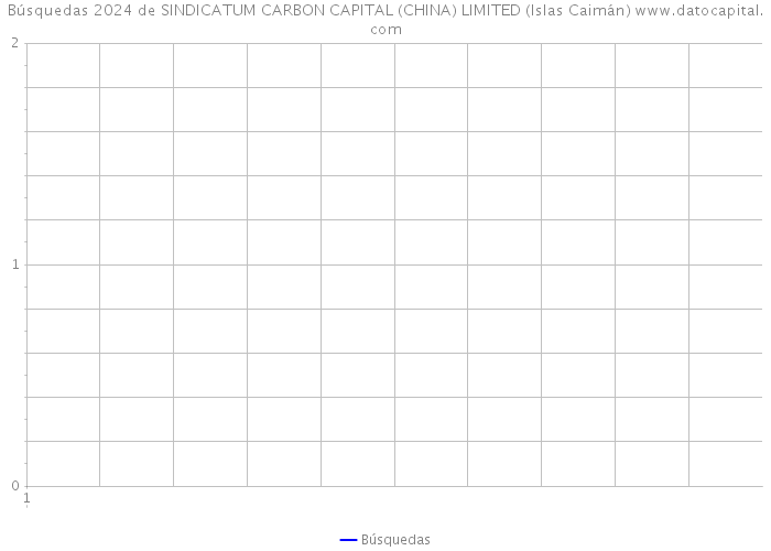 Búsquedas 2024 de SINDICATUM CARBON CAPITAL (CHINA) LIMITED (Islas Caimán) 