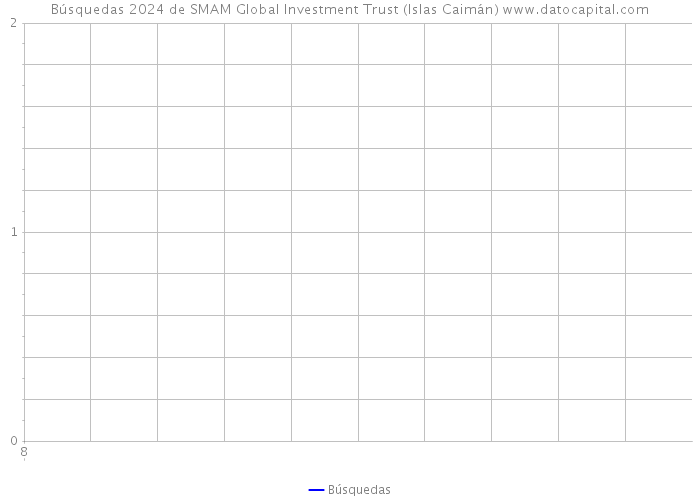 Búsquedas 2024 de SMAM Global Investment Trust (Islas Caimán) 