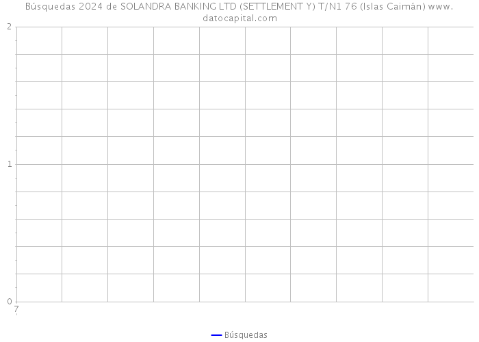 Búsquedas 2024 de SOLANDRA BANKING LTD (SETTLEMENT Y) T/N1 76 (Islas Caimán) 