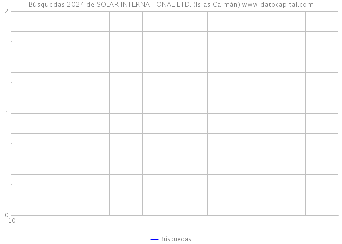 Búsquedas 2024 de SOLAR INTERNATIONAL LTD. (Islas Caimán) 