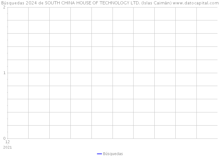 Búsquedas 2024 de SOUTH CHINA HOUSE OF TECHNOLOGY LTD. (Islas Caimán) 