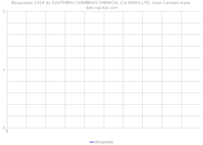 Búsquedas 2024 de SOUTHERN CARIBBEAN CHEMICAL (CAYMAN) LTD. (Islas Caimán) 