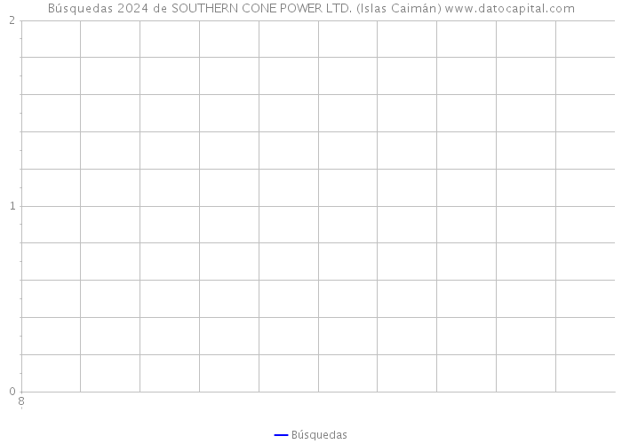 Búsquedas 2024 de SOUTHERN CONE POWER LTD. (Islas Caimán) 