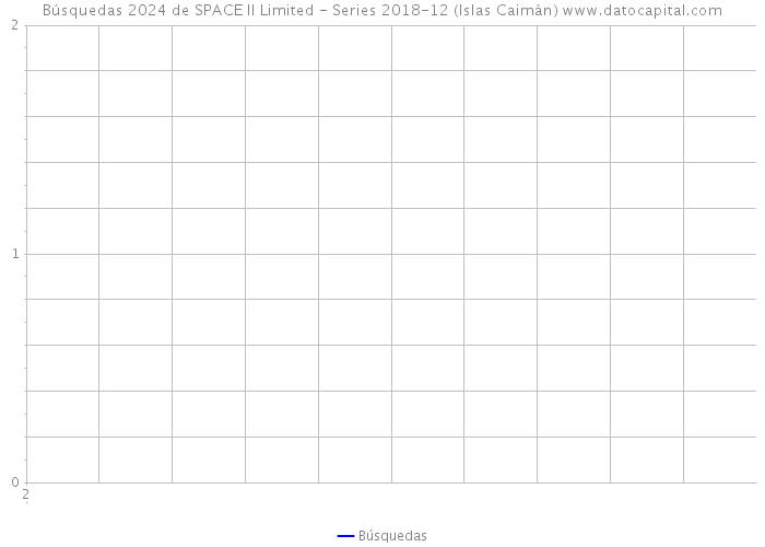 Búsquedas 2024 de SPACE II Limited - Series 2018-12 (Islas Caimán) 