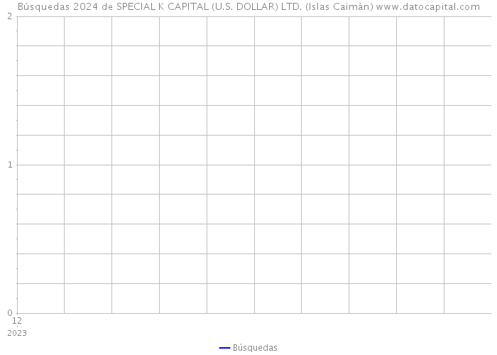 Búsquedas 2024 de SPECIAL K CAPITAL (U.S. DOLLAR) LTD. (Islas Caimán) 