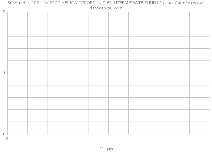 Búsquedas 2024 de SSCG AFRICA OPPORTUNITIES INTERMEDIATE FUND LP (Islas Caimán) 