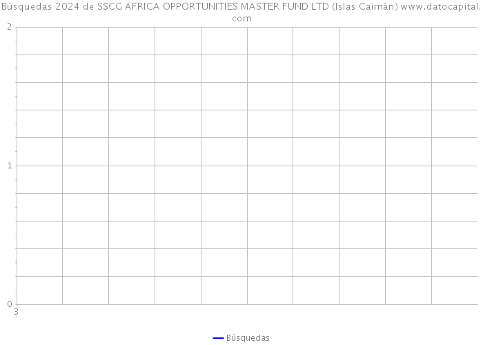 Búsquedas 2024 de SSCG AFRICA OPPORTUNITIES MASTER FUND LTD (Islas Caimán) 