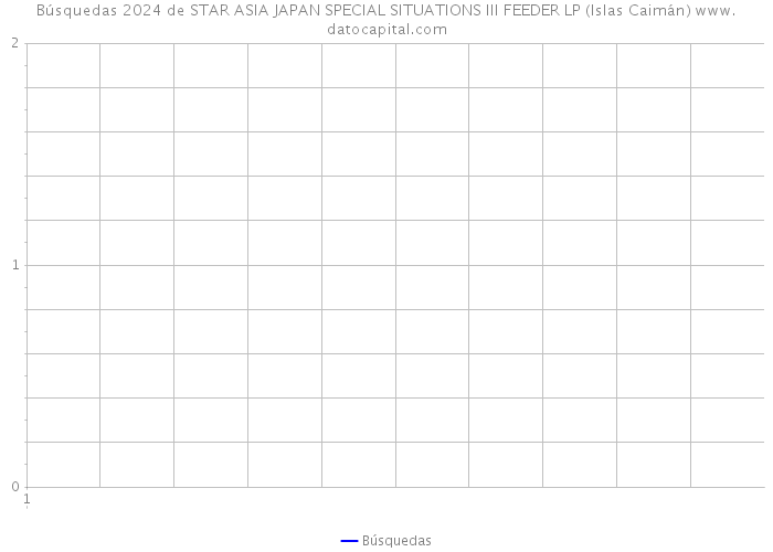 Búsquedas 2024 de STAR ASIA JAPAN SPECIAL SITUATIONS III FEEDER LP (Islas Caimán) 
