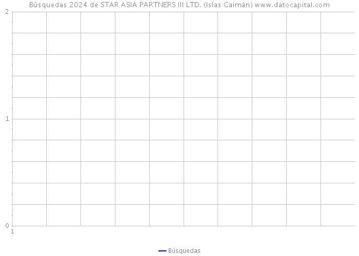 Búsquedas 2024 de STAR ASIA PARTNERS III LTD. (Islas Caimán) 