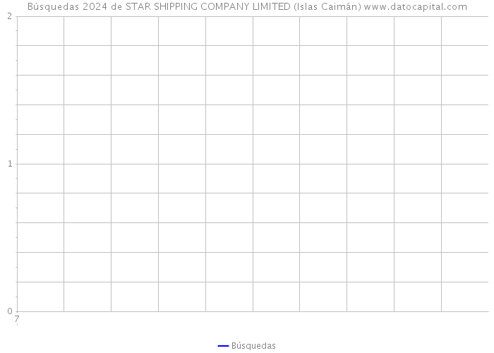 Búsquedas 2024 de STAR SHIPPING COMPANY LIMITED (Islas Caimán) 