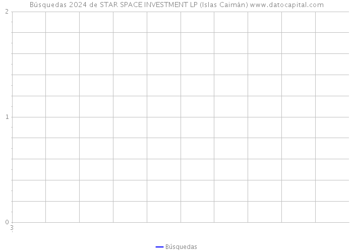 Búsquedas 2024 de STAR SPACE INVESTMENT LP (Islas Caimán) 