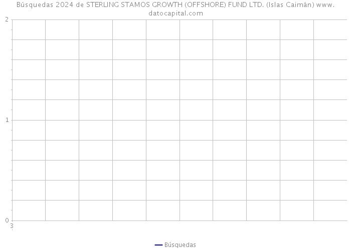 Búsquedas 2024 de STERLING STAMOS GROWTH (OFFSHORE) FUND LTD. (Islas Caimán) 