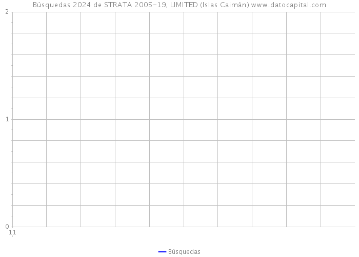 Búsquedas 2024 de STRATA 2005-19, LIMITED (Islas Caimán) 