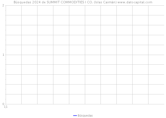 Búsquedas 2024 de SUMMIT COMMODITIES I CO. (Islas Caimán) 