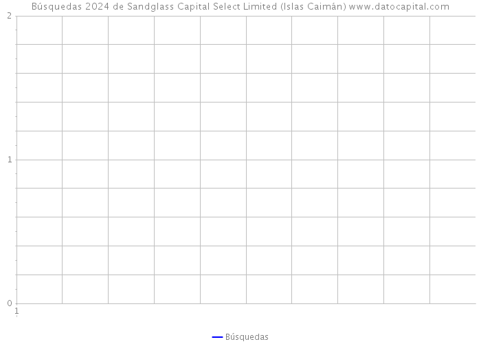 Búsquedas 2024 de Sandglass Capital Select Limited (Islas Caimán) 