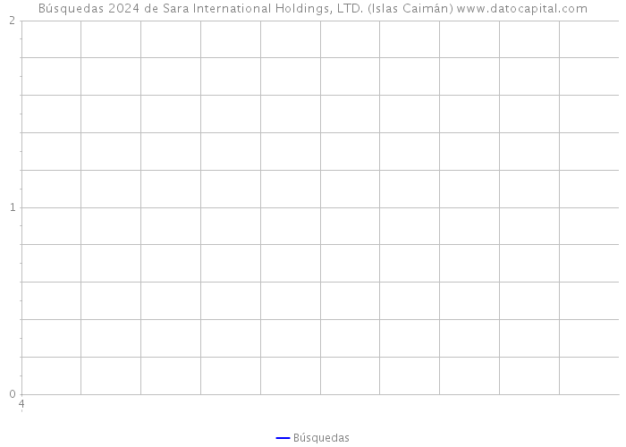 Búsquedas 2024 de Sara International Holdings, LTD. (Islas Caimán) 