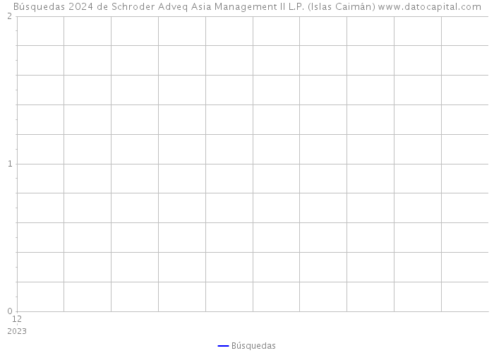 Búsquedas 2024 de Schroder Adveq Asia Management II L.P. (Islas Caimán) 