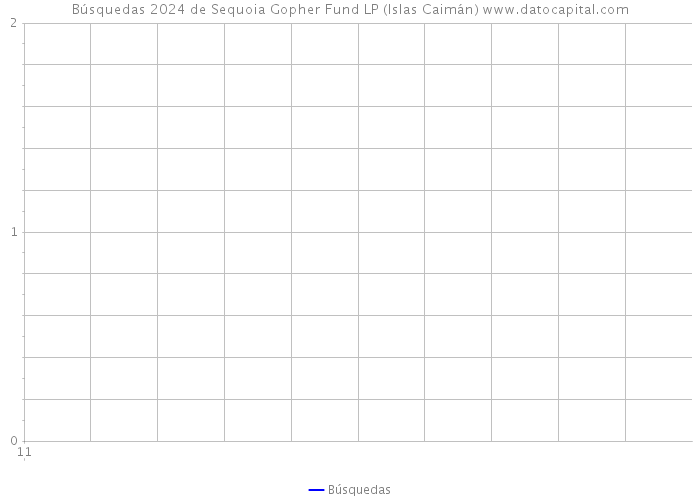 Búsquedas 2024 de Sequoia Gopher Fund LP (Islas Caimán) 