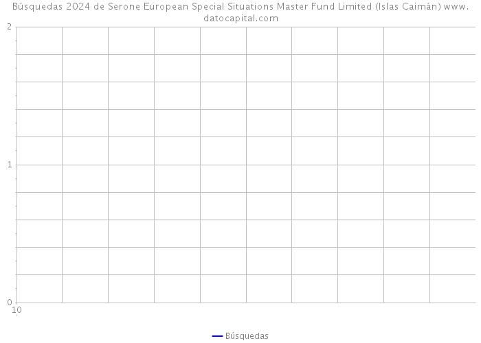 Búsquedas 2024 de Serone European Special Situations Master Fund Limited (Islas Caimán) 