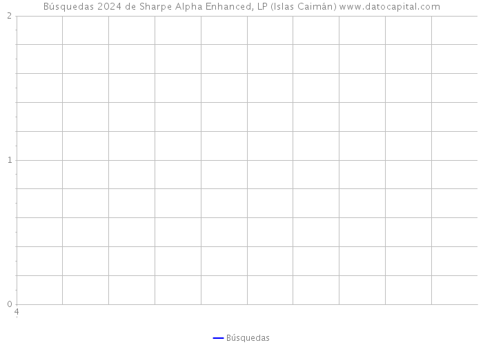 Búsquedas 2024 de Sharpe Alpha Enhanced, LP (Islas Caimán) 