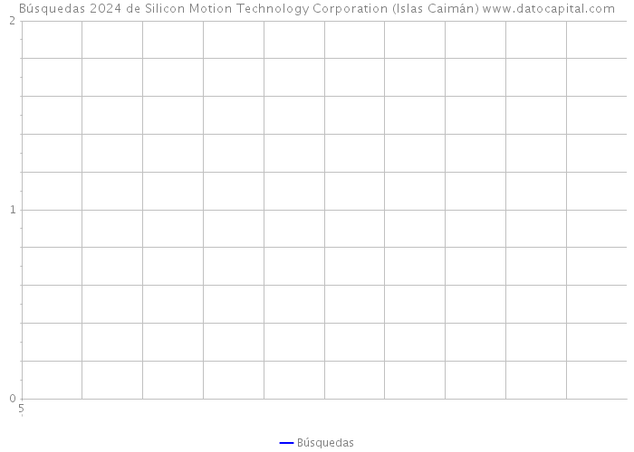Búsquedas 2024 de Silicon Motion Technology Corporation (Islas Caimán) 