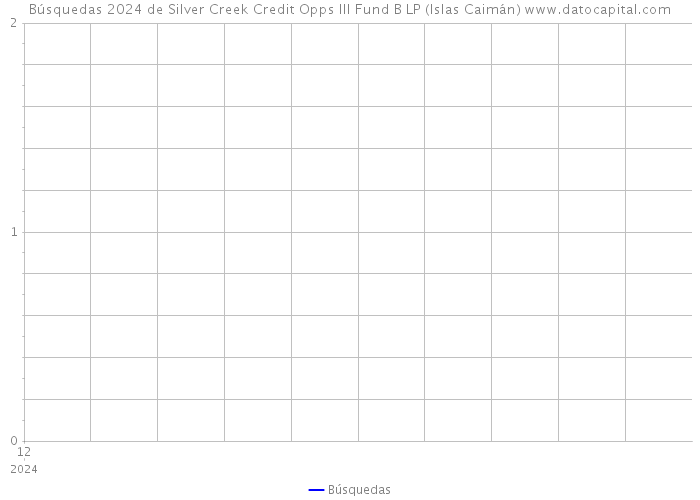 Búsquedas 2024 de Silver Creek Credit Opps III Fund B LP (Islas Caimán) 