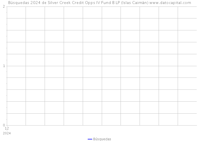 Búsquedas 2024 de Silver Creek Credit Opps IV Fund B LP (Islas Caimán) 