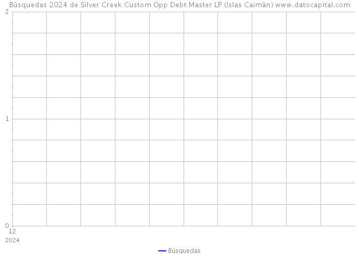 Búsquedas 2024 de Silver Creek Custom Opp Debt Master LP (Islas Caimán) 