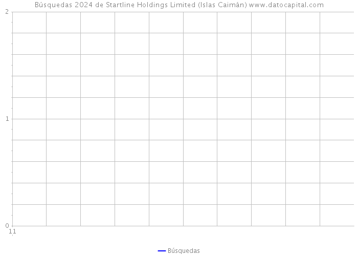 Búsquedas 2024 de Startline Holdings Limited (Islas Caimán) 