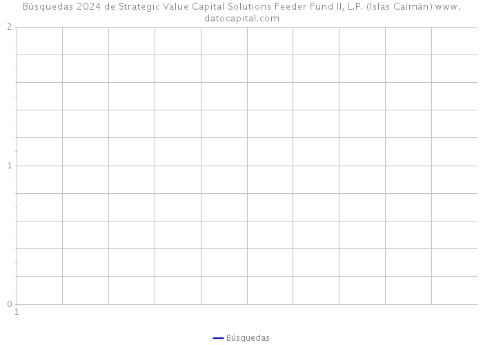Búsquedas 2024 de Strategic Value Capital Solutions Feeder Fund II, L.P. (Islas Caimán) 