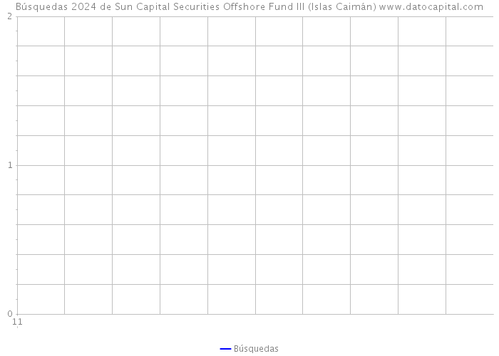 Búsquedas 2024 de Sun Capital Securities Offshore Fund III (Islas Caimán) 