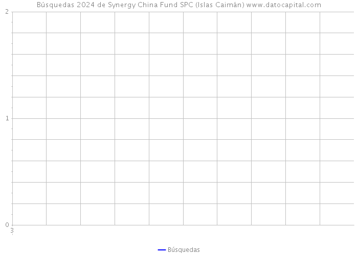 Búsquedas 2024 de Synergy China Fund SPC (Islas Caimán) 