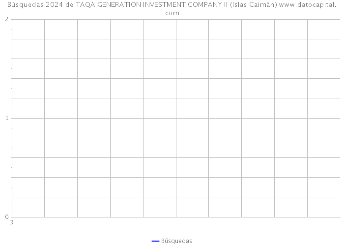 Búsquedas 2024 de TAQA GENERATION INVESTMENT COMPANY II (Islas Caimán) 