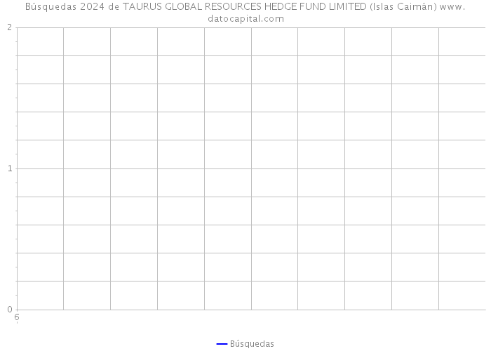 Búsquedas 2024 de TAURUS GLOBAL RESOURCES HEDGE FUND LIMITED (Islas Caimán) 