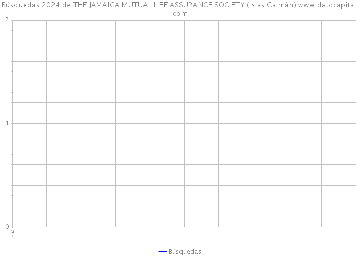 Búsquedas 2024 de THE JAMAICA MUTUAL LIFE ASSURANCE SOCIETY (Islas Caimán) 