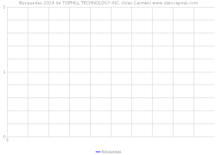 Búsquedas 2024 de TOPHILL TECHNOLOGY INC. (Islas Caimán) 