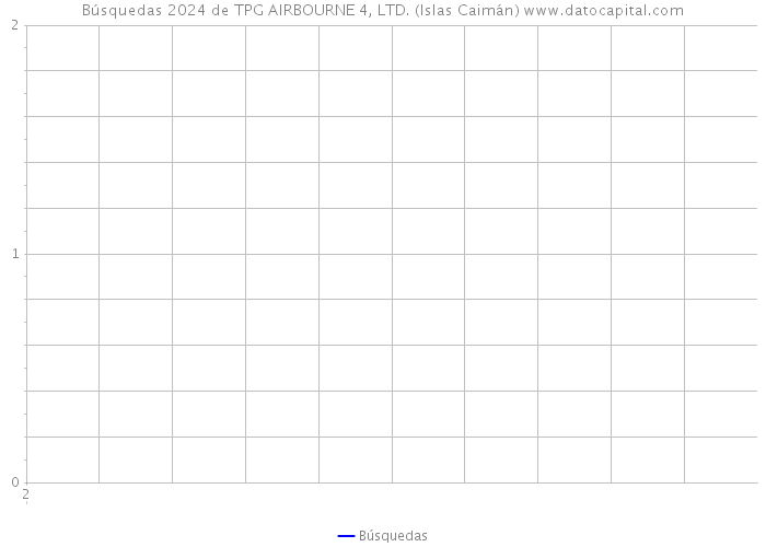 Búsquedas 2024 de TPG AIRBOURNE 4, LTD. (Islas Caimán) 