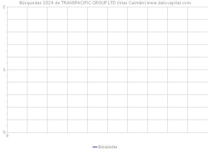 Búsquedas 2024 de TRANSPACIFIC GROUP LTD (Islas Caimán) 