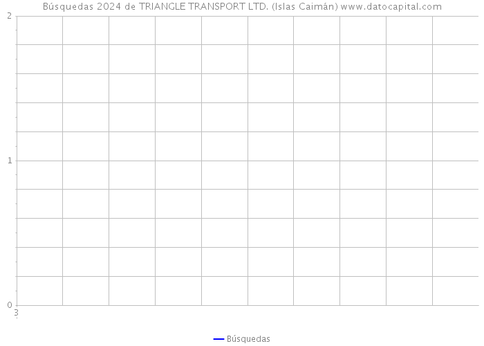 Búsquedas 2024 de TRIANGLE TRANSPORT LTD. (Islas Caimán) 