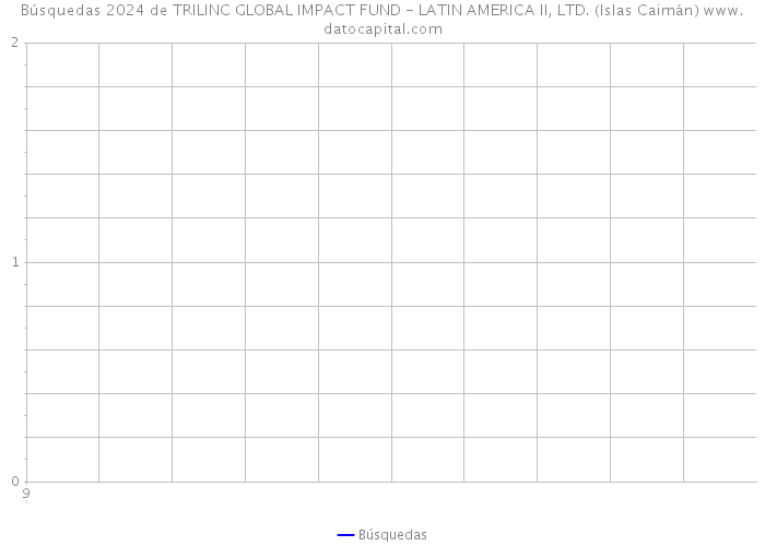 Búsquedas 2024 de TRILINC GLOBAL IMPACT FUND - LATIN AMERICA II, LTD. (Islas Caimán) 