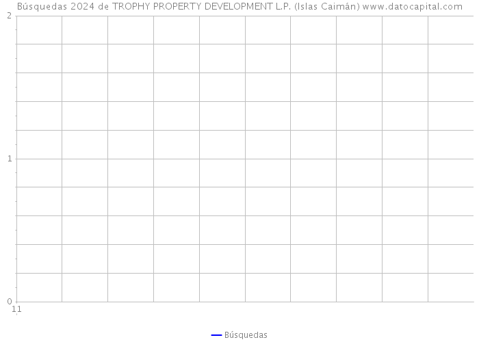 Búsquedas 2024 de TROPHY PROPERTY DEVELOPMENT L.P. (Islas Caimán) 
